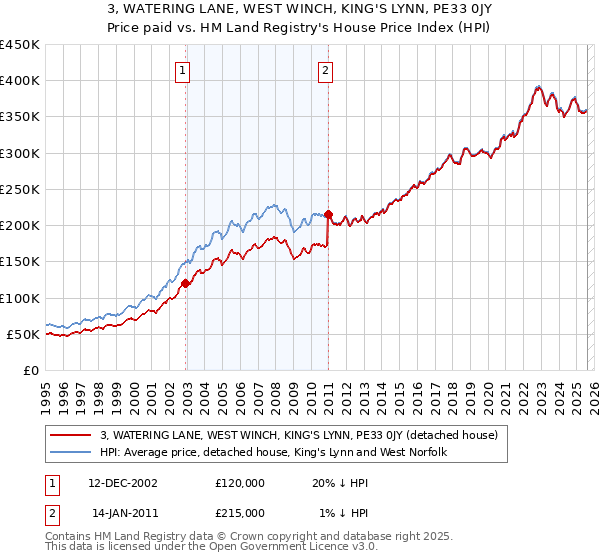 3, WATERING LANE, WEST WINCH, KING'S LYNN, PE33 0JY: Price paid vs HM Land Registry's House Price Index