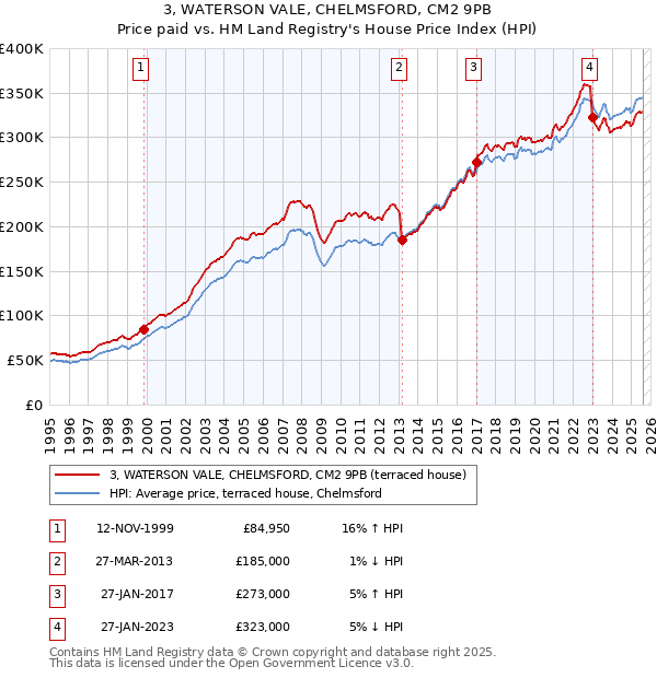 3, WATERSON VALE, CHELMSFORD, CM2 9PB: Price paid vs HM Land Registry's House Price Index