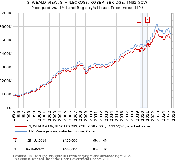3, WEALD VIEW, STAPLECROSS, ROBERTSBRIDGE, TN32 5QW: Price paid vs HM Land Registry's House Price Index