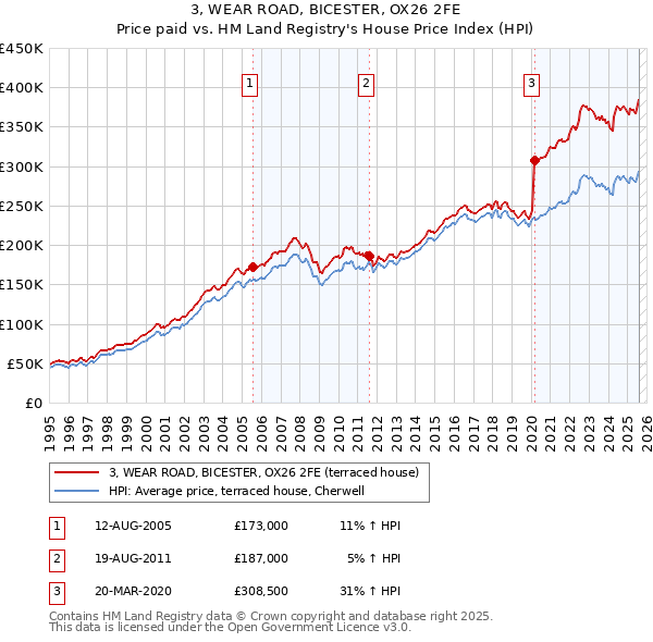 3, WEAR ROAD, BICESTER, OX26 2FE: Price paid vs HM Land Registry's House Price Index