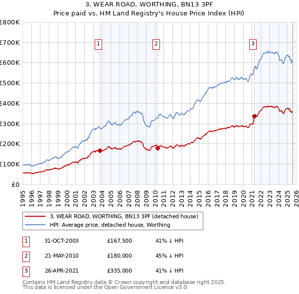 3, WEAR ROAD, WORTHING, BN13 3PF: Price paid vs HM Land Registry's House Price Index