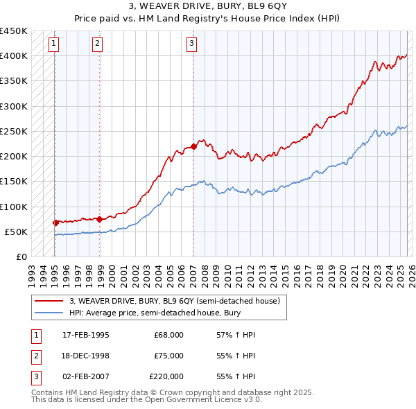 3, WEAVER DRIVE, BURY, BL9 6QY: Price paid vs HM Land Registry's House Price Index