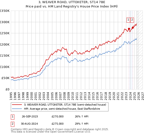 3, WEAVER ROAD, UTTOXETER, ST14 7BE: Price paid vs HM Land Registry's House Price Index