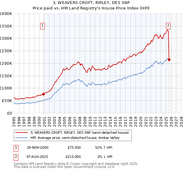 3, WEAVERS CROFT, RIPLEY, DE5 3NP: Price paid vs HM Land Registry's House Price Index