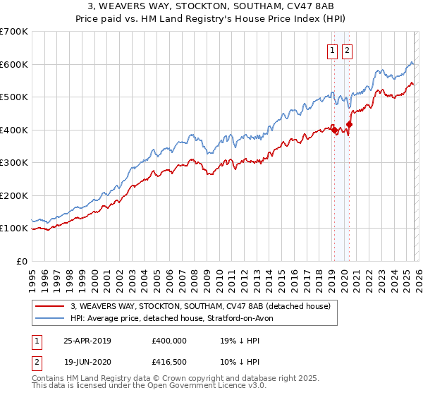 3, WEAVERS WAY, STOCKTON, SOUTHAM, CV47 8AB: Price paid vs HM Land Registry's House Price Index