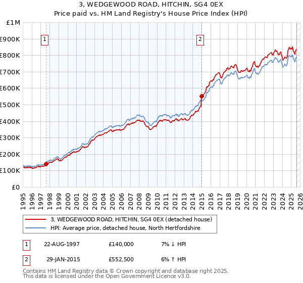 3, WEDGEWOOD ROAD, HITCHIN, SG4 0EX: Price paid vs HM Land Registry's House Price Index