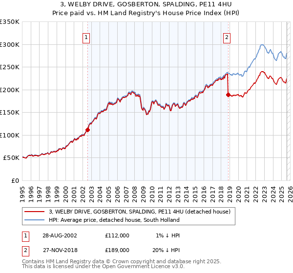 3, WELBY DRIVE, GOSBERTON, SPALDING, PE11 4HU: Price paid vs HM Land Registry's House Price Index