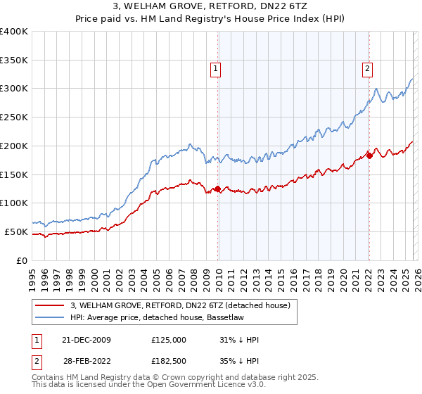 3, WELHAM GROVE, RETFORD, DN22 6TZ: Price paid vs HM Land Registry's House Price Index
