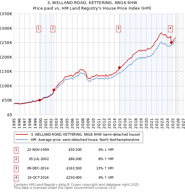 3, WELLAND ROAD, KETTERING, NN16 9HW: Price paid vs HM Land Registry's House Price Index