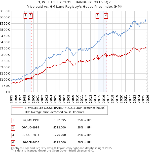 3, WELLESLEY CLOSE, BANBURY, OX16 3QP: Price paid vs HM Land Registry's House Price Index