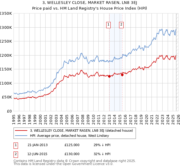 3, WELLESLEY CLOSE, MARKET RASEN, LN8 3EJ: Price paid vs HM Land Registry's House Price Index