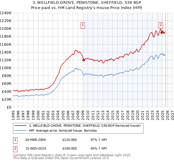 3, WELLFIELD GROVE, PENISTONE, SHEFFIELD, S36 8GP: Price paid vs HM Land Registry's House Price Index
