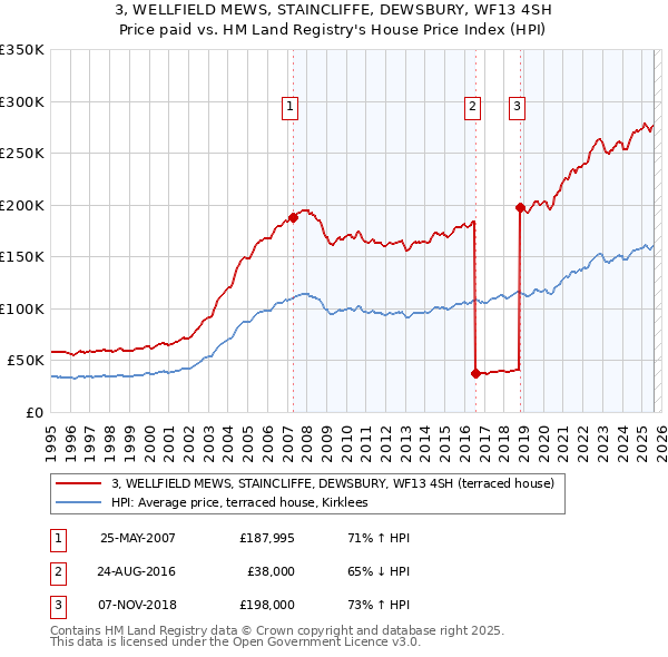 3, WELLFIELD MEWS, STAINCLIFFE, DEWSBURY, WF13 4SH: Price paid vs HM Land Registry's House Price Index