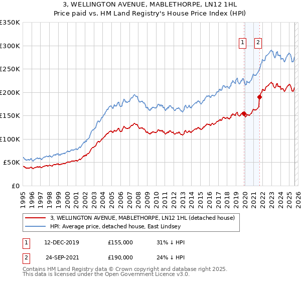 3, WELLINGTON AVENUE, MABLETHORPE, LN12 1HL: Price paid vs HM Land Registry's House Price Index