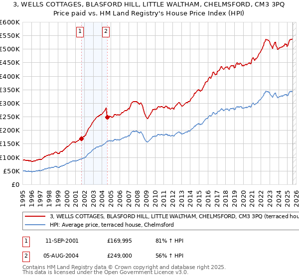 3, WELLS COTTAGES, BLASFORD HILL, LITTLE WALTHAM, CHELMSFORD, CM3 3PQ: Price paid vs HM Land Registry's House Price Index