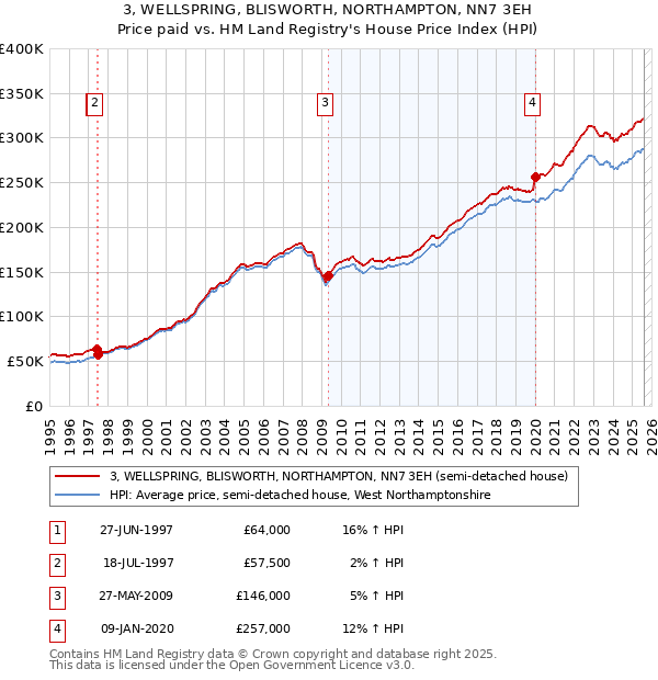 3, WELLSPRING, BLISWORTH, NORTHAMPTON, NN7 3EH: Price paid vs HM Land Registry's House Price Index
