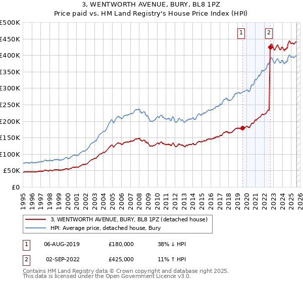 3, WENTWORTH AVENUE, BURY, BL8 1PZ: Price paid vs HM Land Registry's House Price Index