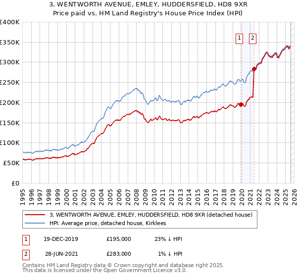 3, WENTWORTH AVENUE, EMLEY, HUDDERSFIELD, HD8 9XR: Price paid vs HM Land Registry's House Price Index