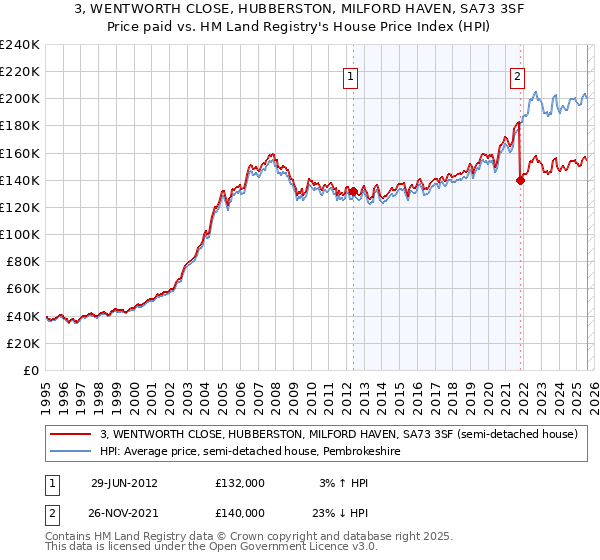 3, WENTWORTH CLOSE, HUBBERSTON, MILFORD HAVEN, SA73 3SF: Price paid vs HM Land Registry's House Price Index