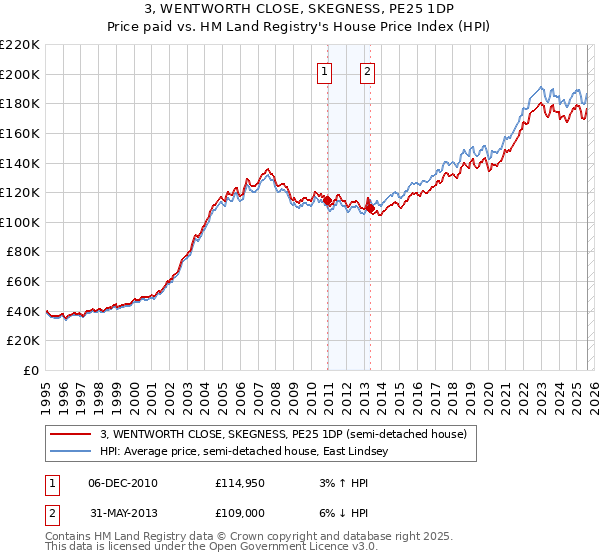 3, WENTWORTH CLOSE, SKEGNESS, PE25 1DP: Price paid vs HM Land Registry's House Price Index