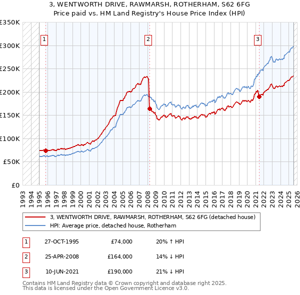 3, WENTWORTH DRIVE, RAWMARSH, ROTHERHAM, S62 6FG: Price paid vs HM Land Registry's House Price Index