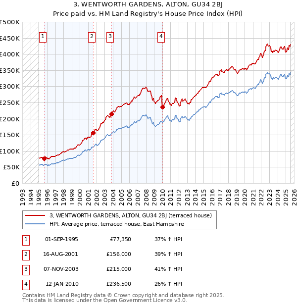3, WENTWORTH GARDENS, ALTON, GU34 2BJ: Price paid vs HM Land Registry's House Price Index