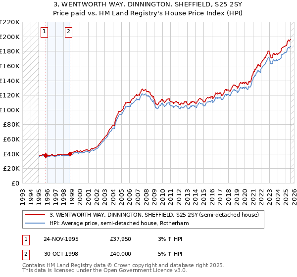 3, WENTWORTH WAY, DINNINGTON, SHEFFIELD, S25 2SY: Price paid vs HM Land Registry's House Price Index