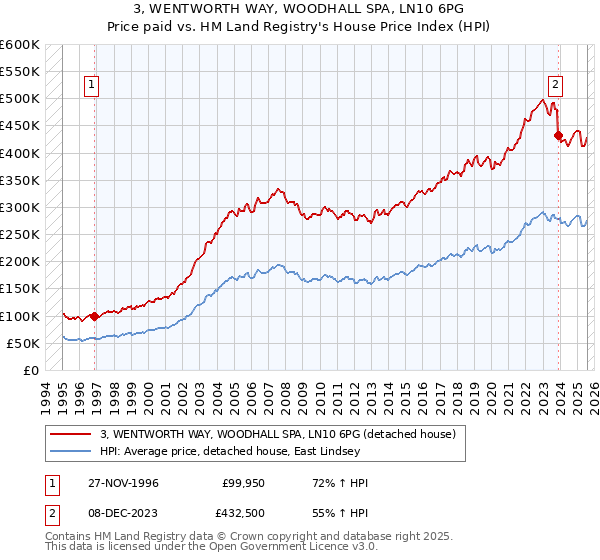 3, WENTWORTH WAY, WOODHALL SPA, LN10 6PG: Price paid vs HM Land Registry's House Price Index