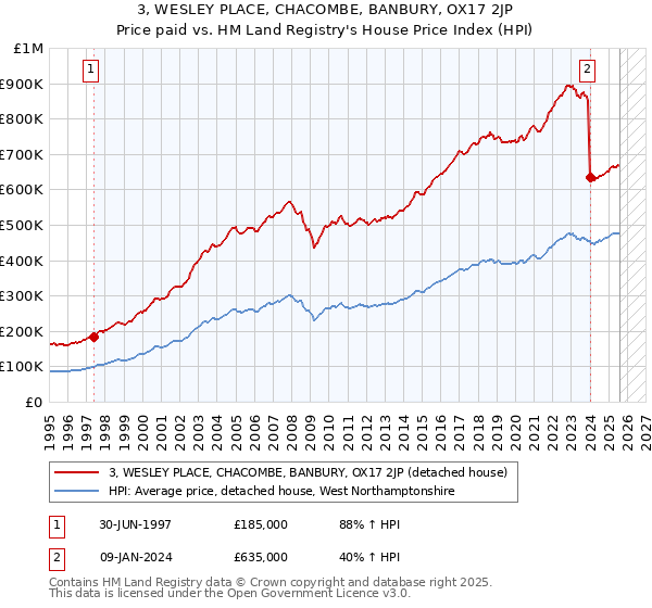 3, WESLEY PLACE, CHACOMBE, BANBURY, OX17 2JP: Price paid vs HM Land Registry's House Price Index