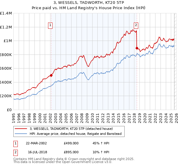 3, WESSELS, TADWORTH, KT20 5TP: Price paid vs HM Land Registry's House Price Index