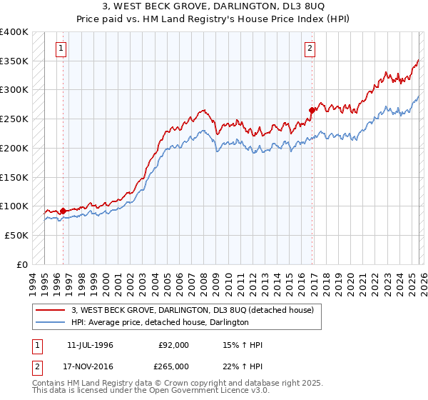 3, WEST BECK GROVE, DARLINGTON, DL3 8UQ: Price paid vs HM Land Registry's House Price Index