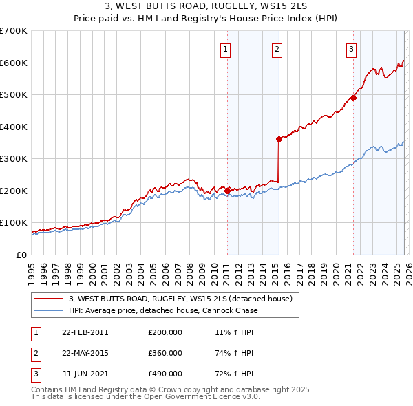 3, WEST BUTTS ROAD, RUGELEY, WS15 2LS: Price paid vs HM Land Registry's House Price Index