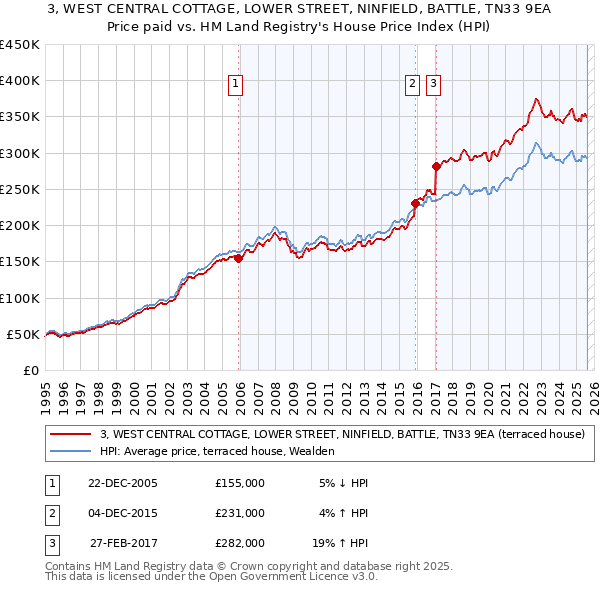 3, WEST CENTRAL COTTAGE, LOWER STREET, NINFIELD, BATTLE, TN33 9EA: Price paid vs HM Land Registry's House Price Index