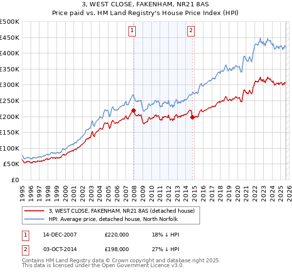 3, WEST CLOSE, FAKENHAM, NR21 8AS: Price paid vs HM Land Registry's House Price Index