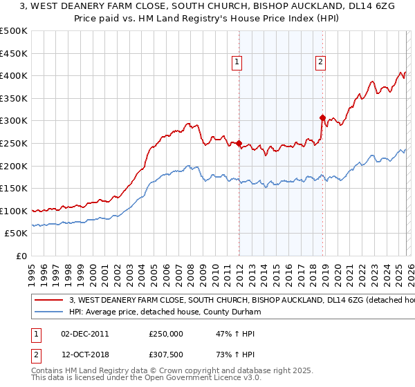 3, WEST DEANERY FARM CLOSE, SOUTH CHURCH, BISHOP AUCKLAND, DL14 6ZG: Price paid vs HM Land Registry's House Price Index