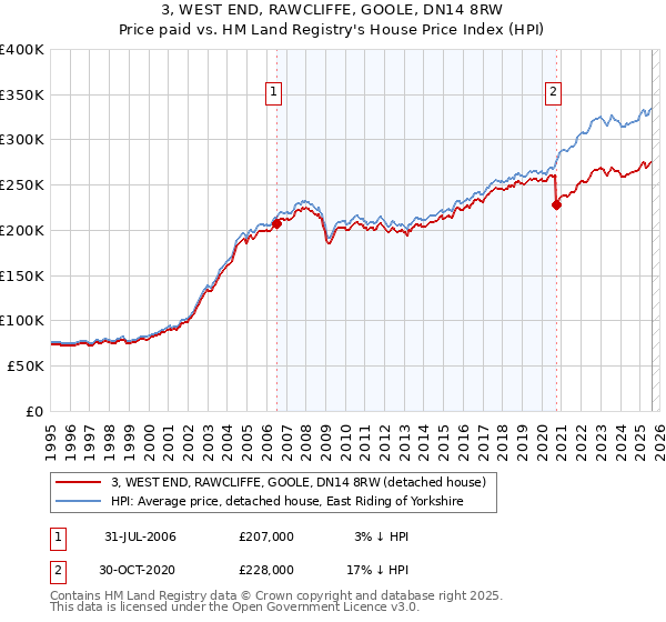 3, WEST END, RAWCLIFFE, GOOLE, DN14 8RW: Price paid vs HM Land Registry's House Price Index