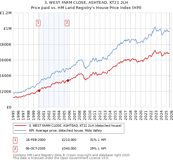 3, WEST FARM CLOSE, ASHTEAD, KT21 2LH: Price paid vs HM Land Registry's House Price Index