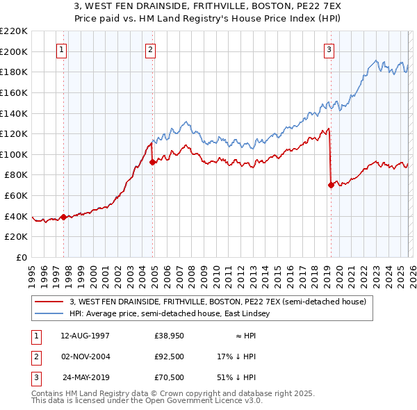 3, WEST FEN DRAINSIDE, FRITHVILLE, BOSTON, PE22 7EX: Price paid vs HM Land Registry's House Price Index