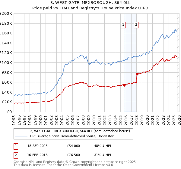 3, WEST GATE, MEXBOROUGH, S64 0LL: Price paid vs HM Land Registry's House Price Index