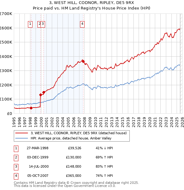 3, WEST HILL, CODNOR, RIPLEY, DE5 9RX: Price paid vs HM Land Registry's House Price Index