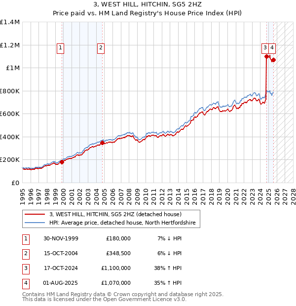 3, WEST HILL, HITCHIN, SG5 2HZ: Price paid vs HM Land Registry's House Price Index