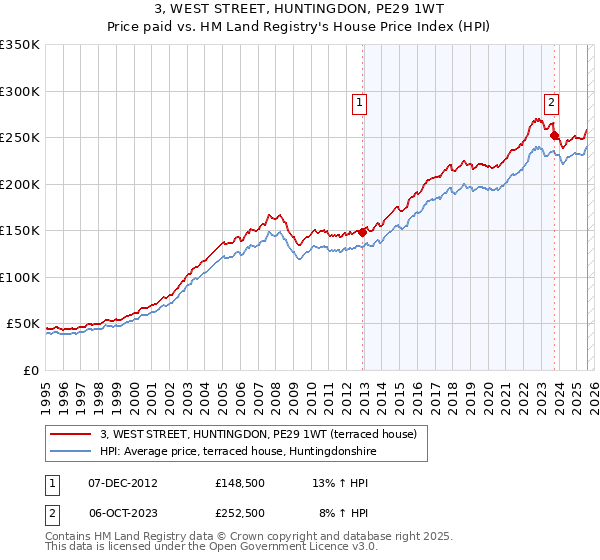3, WEST STREET, HUNTINGDON, PE29 1WT: Price paid vs HM Land Registry's House Price Index
