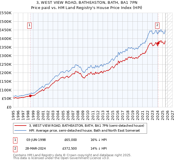3, WEST VIEW ROAD, BATHEASTON, BATH, BA1 7PN: Price paid vs HM Land Registry's House Price Index