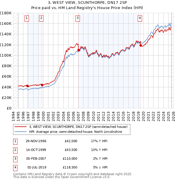 3, WEST VIEW, SCUNTHORPE, DN17 2SP: Price paid vs HM Land Registry's House Price Index