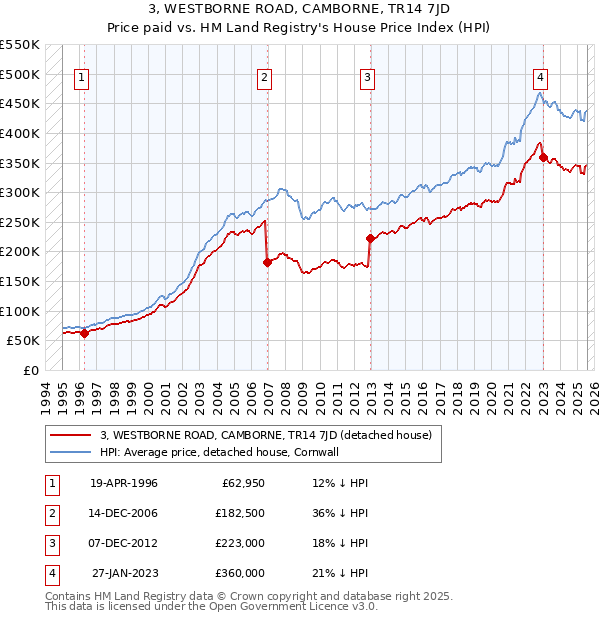 3, WESTBORNE ROAD, CAMBORNE, TR14 7JD: Price paid vs HM Land Registry's House Price Index