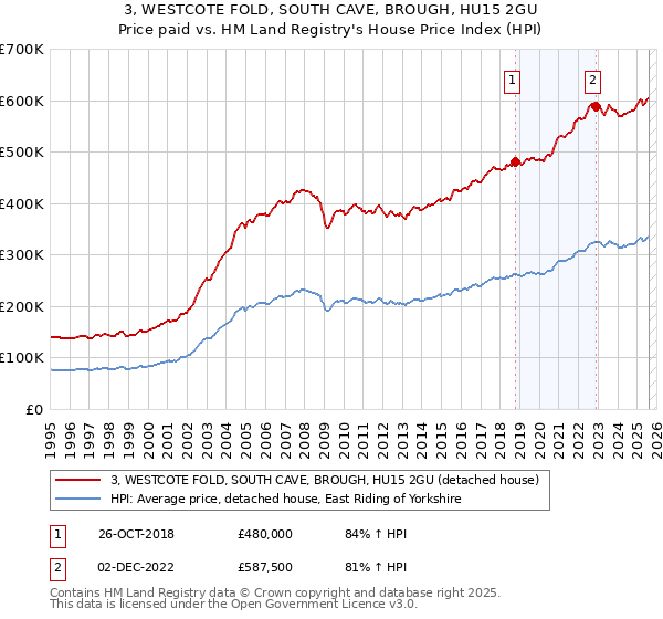 3, WESTCOTE FOLD, SOUTH CAVE, BROUGH, HU15 2GU: Price paid vs HM Land Registry's House Price Index