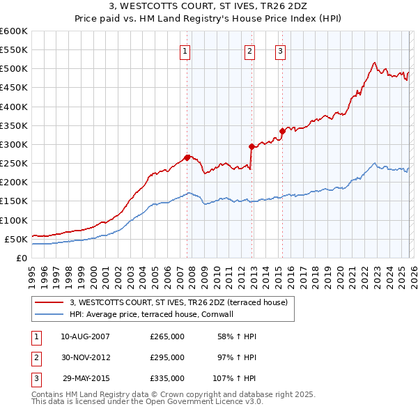 3, WESTCOTTS COURT, ST IVES, TR26 2DZ: Price paid vs HM Land Registry's House Price Index