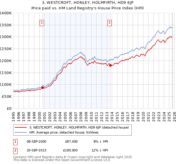 3, WESTCROFT, HONLEY, HOLMFIRTH, HD9 6JP: Price paid vs HM Land Registry's House Price Index