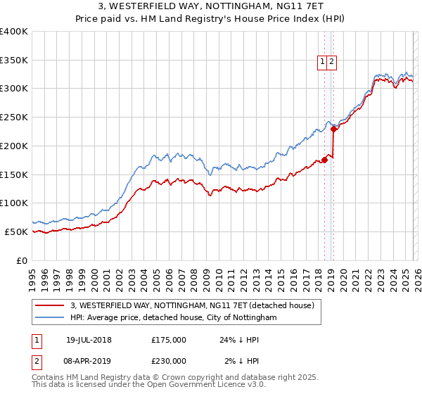 3, WESTERFIELD WAY, NOTTINGHAM, NG11 7ET: Price paid vs HM Land Registry's House Price Index