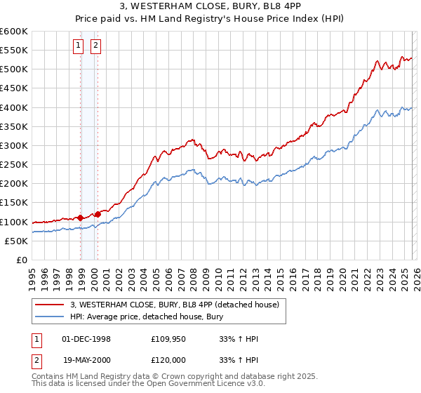 3, WESTERHAM CLOSE, BURY, BL8 4PP: Price paid vs HM Land Registry's House Price Index